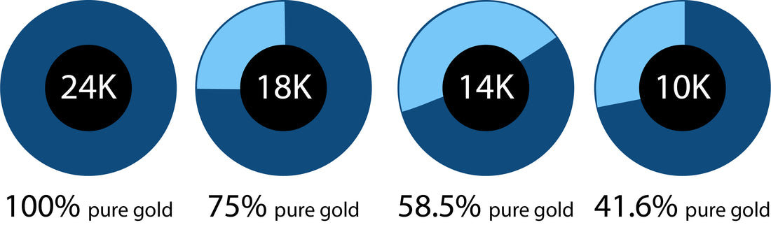 The Definitive Guide to 10k, 14k, 18k & 24k Gold